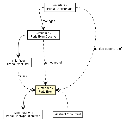 Package class diagram package IPortalEvent