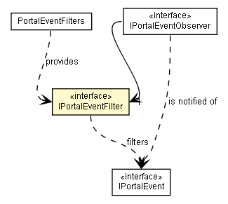 Package class diagram package IPortalEventFilter