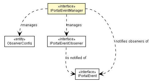 Package class diagram package IPortalEventManager