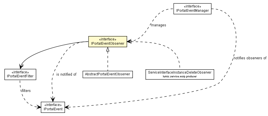 Package class diagram package IPortalEventObserver