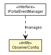 Package class diagram package ObserverConfig