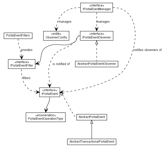 Package class diagram package lumis.portal.event