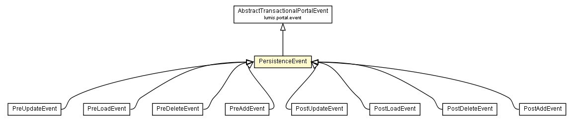 Package class diagram package PersistenceEvent