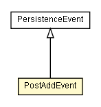 Package class diagram package PostAddEvent