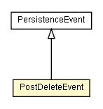 Package class diagram package PostDeleteEvent