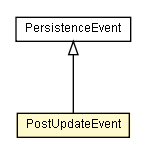 Package class diagram package PostUpdateEvent