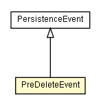 Package class diagram package PreDeleteEvent