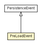 Package class diagram package PreLoadEvent