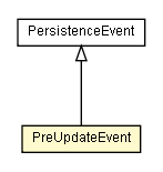 Package class diagram package PreUpdateEvent