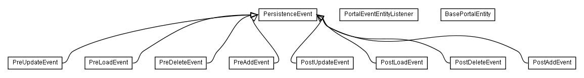 Package class diagram package lumis.portal.event.persistence