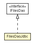 Package class diagram package FilesDaoJdbc