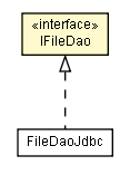 Package class diagram package IFileDao