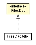 Package class diagram package IFilesDao