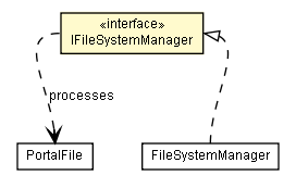 Package class diagram package IFileSystemManager