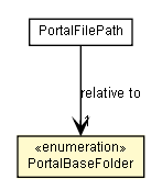 Package class diagram package PortalBaseFolder