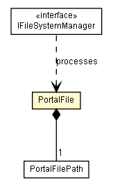 Package class diagram package PortalFile