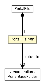 Package class diagram package PortalFilePath