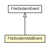 Package class diagram package FileSystemAddEvent