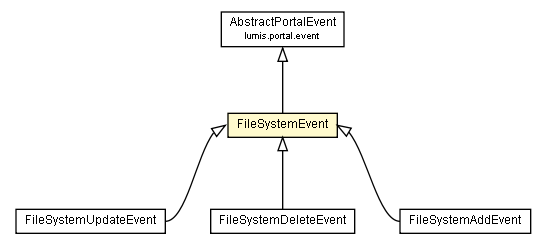 Package class diagram package FileSystemEvent