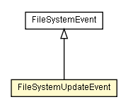 Package class diagram package FileSystemUpdateEvent