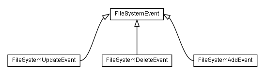 Package class diagram package lumis.portal.filesystem.event