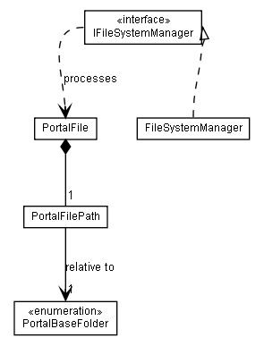 Package class diagram package lumis.portal.filesystem