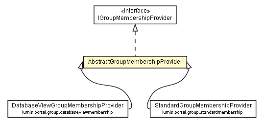 Package class diagram package AbstractGroupMembershipProvider