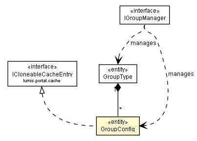 Package class diagram package GroupConfig