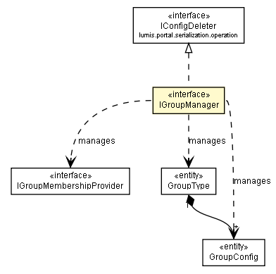 Package class diagram package IGroupManager