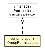 Package class diagram package GroupPermissions