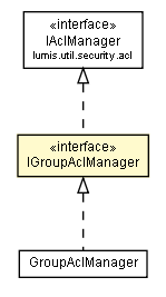 Package class diagram package IGroupAclManager