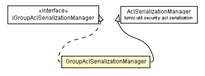 Package class diagram package GroupAclSerializationManager