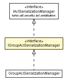 Package class diagram package IGroupAclSerializationManager