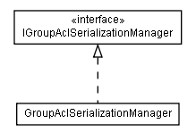 Package class diagram package lumis.portal.group.acl.serialization