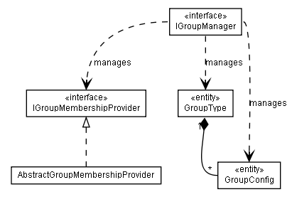 Package class diagram package lumis.portal.group