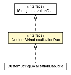 Package class diagram package ICustomStringLocalizationDao