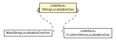 Package class diagram package IStringLocalizationDao