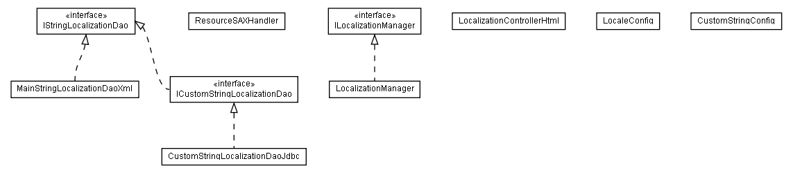 Package class diagram package lumis.portal.localization