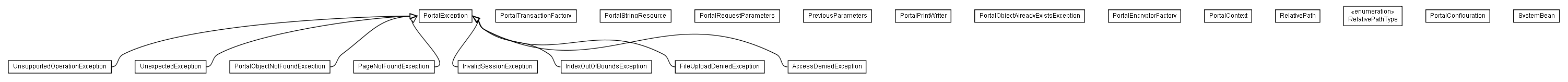 Package class diagram package lumis.portal