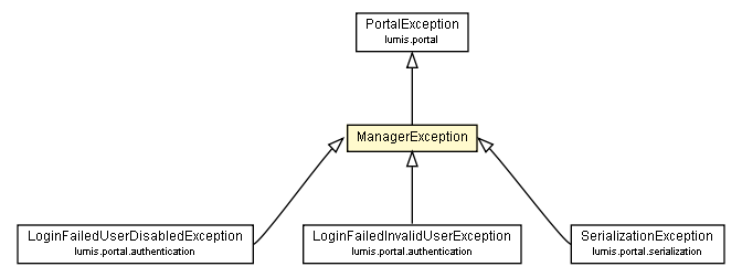 Package class diagram package ManagerException