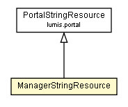 Package class diagram package ManagerStringResource