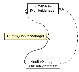 Package class diagram package DummyMonitorManager