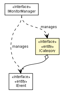 Package class diagram package ICategory