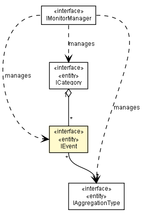 Package class diagram package IEvent