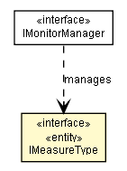 Package class diagram package IMeasureType