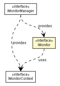 Package class diagram package IMonitor