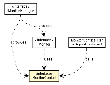 Package class diagram package IMonitorContext