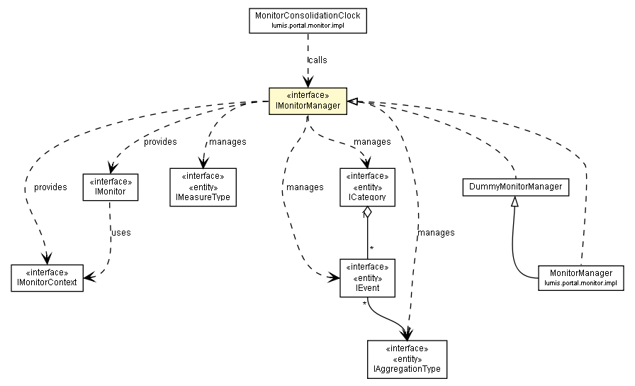 Package class diagram package IMonitorManager