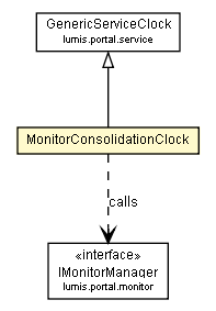 Package class diagram package MonitorConsolidationClock