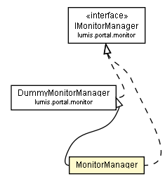 Package class diagram package MonitorManager